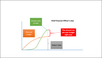 CFO view showing high level information.