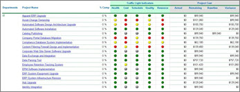 Scorecard showing status for several projects.