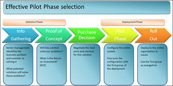 Effective pilot phase selection.