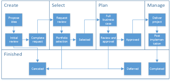 Diagram showing phases and stages of a workflow.