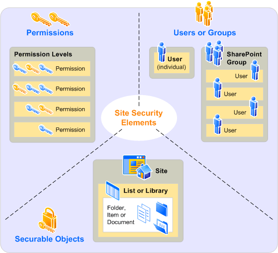 Displays specific permission levels in SharePoint Server