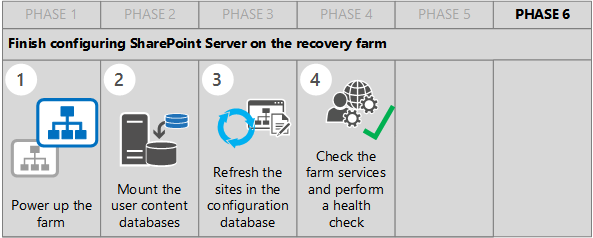 This image shows the steps in Build Phase 6 to finish configuring SharePoint for the recovery farm