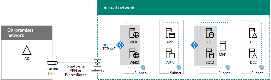 Phase 4 of the SharePoint Server highly-available farm in Azure with SharePoint servers