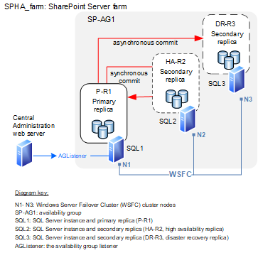 A SharePoint Server farm that uses an Always On Availability Group