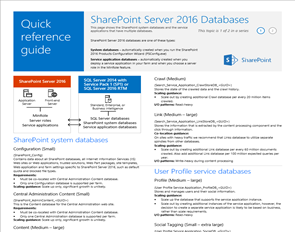 This is a thumbnail fo the SharePoint Server 2016 databases poster.