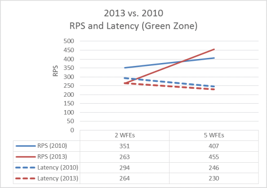 This graph compares Green Zone RPS and latency between SharePoint Server 2013 and SharePoint Server 2010.