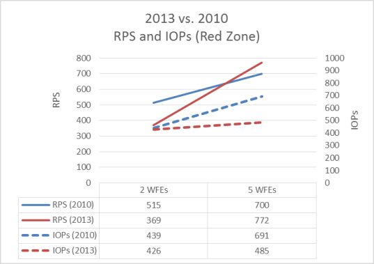 This graph compares Red Zone IOPs between SharePoint Server 2013 and SharePoint Server 2010.