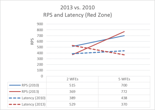 This graph compares Red Zone RPS and latency between SharePoint Server 2013 and SharePoint Server 2010.