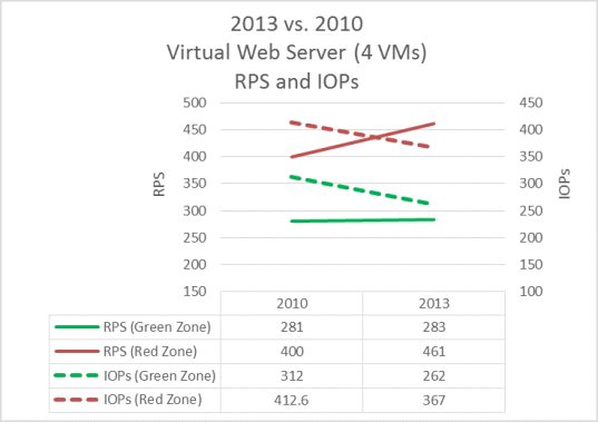 This graph compares virtual server IOPs between SharePoint Server 2013 and SharePoint Server 2010.