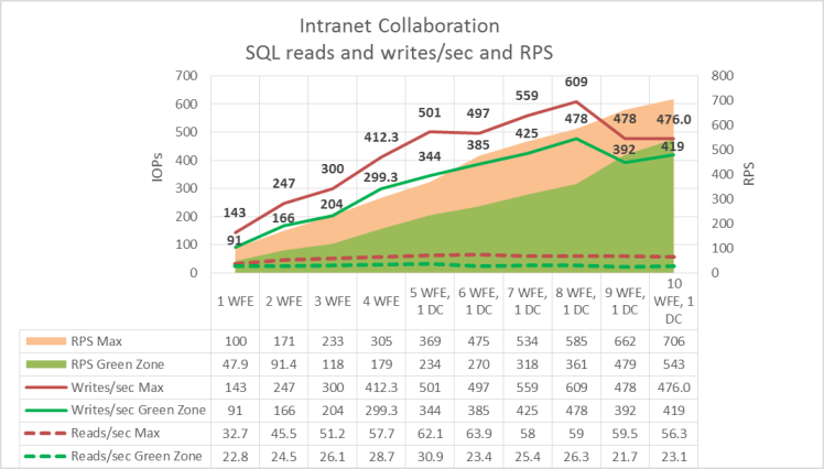 This graph shows the relationship between RPS and SQL Server IOPs, broken down into read and write operations.