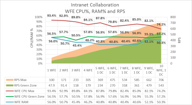 This graph shows the relationship between RPS and utilization of web server processor and memory.