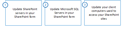 The three steps to update servers in your SharePoint farm, Microsoft SQL server, and client computers.