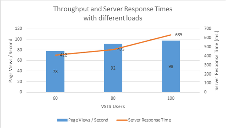 Excel graph showing the server response time increases when loads are increased with some incremental increase of number of pages served per second.
