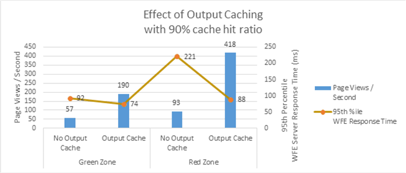 Excel bar chart shows effect of using output caching in Green and Red Zones. Output caching reduces server response time and increases SharePoint publishing site throughput, when not used the throughput is reduced and server response times increase.