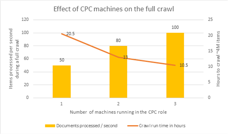 Excel graph shows relationship of items processed per second and the number of computers in the content processing role (CPC). Increasing the number of computers with CPC role increases number of items processed per second and improves full crawl times.