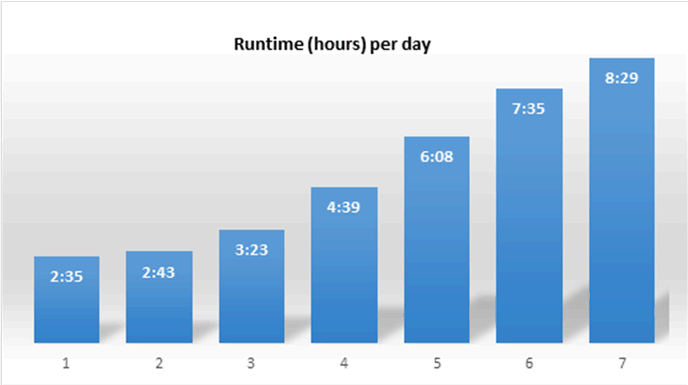 Excel bar chart showing the 7 different test days and the amount of time that we tested each day. Day 1 we tested for 2 hours and 35 minutes, and ended on day 7 with 8 hours and 29 minutes of testing.