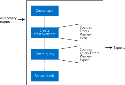 eDiscovery process flow