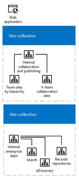 A traditional model for site collections