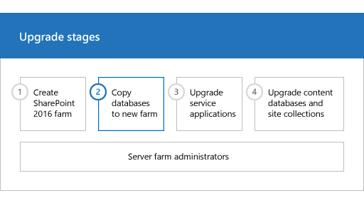 Phase 2 of the upgrade process: Copy databases to the new farm