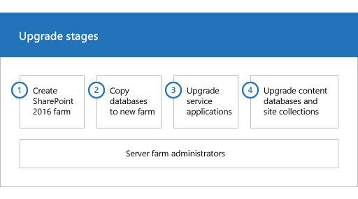 Stages in upgrade process for SharePoint 2013