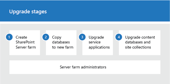 Stages in upgrade process for SharePoint 2019