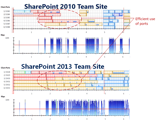 Comparison of port usage between SharePoint 2010 and SharePoint 2013