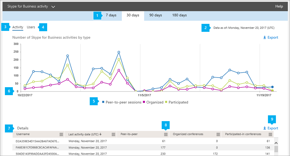 Skype for Business Online Activity Report.