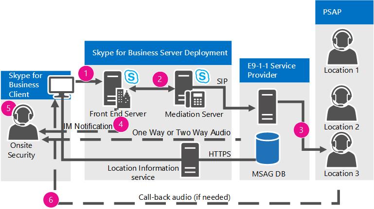 Emergency Call Routing from Lync Server to PSAP.