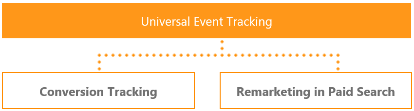 Universal Event Tracking
