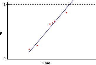 Poorly modeled data using linear regression