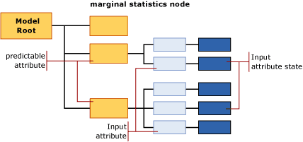 structure of model content for naive bayes