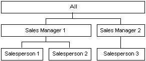 Gross sales volume dimension with three levels