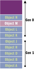 Figure 3 Generations 0 and 1