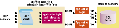 Figure 6 Web Server and COM+ Apps on Same Machine