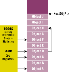 Figure 2 Allocated Objects in Heap