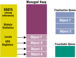 Figure 7 Managed Heap after Second Garbage Collection