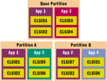 Figure 12 Application Partitioning