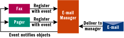 Figure 1 The MailManager