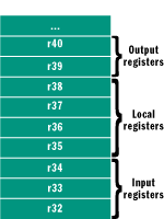 Figure 1 Register Regions