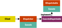 Figure 4 Dispatcher Pattern Class Model