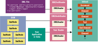 Figure 5 XMLReader