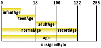 Figure 7 Age-derived Value Spaces