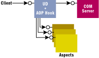 Figure 7 COM AOP Architecture