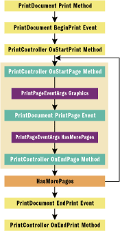 Figure 3 Print Flow