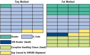 Figure 4 IL Method Body Layout