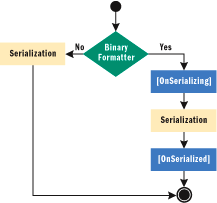 Figure 3 Events During Serialization