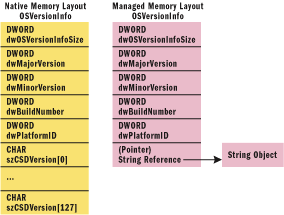 Figure 6 Layout Differences in Native and Managed Memory