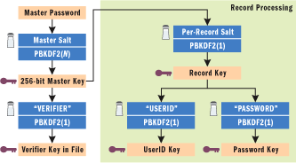 Figure 3 Deriving Keys