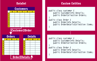 Figure 2 DataSets and Custom Entities