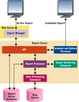 Figure 2 Reporting Services Architecture